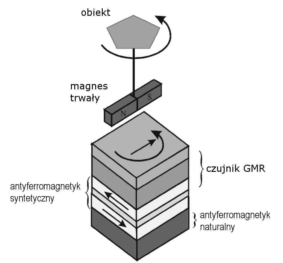 wykresach). Czujniki takie nie mogą zatem być wykorzystane do zapisu magnetycznego, gdzie biegunowość pola zawiera zasadniczą informację.
