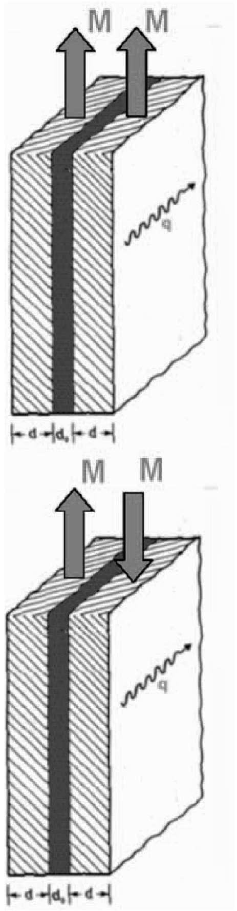 Rys. 3. Sprzężone fale DE w podwójnej warstwie magnetycznej dla równoległego (część górna) oraz antyrównoległego (część dolna) ustawienia namagnesowania M [3].