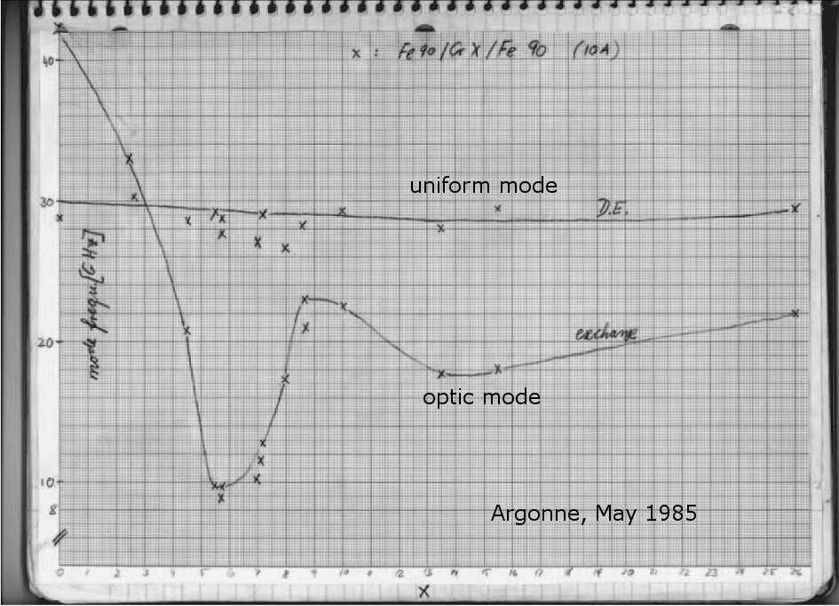 Rys. 6. Krzywe przemagnesowania próbek o sprzężeniu ferromagnetycznym (Fe/Au/Fe) oraz o sprzężeniu antyferromagnetycznym (Fe/Cr/Fe) W 1986 r.