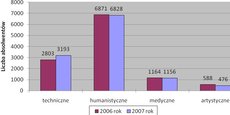 W roku 2004, w Łodzi studiowało 112 tysięcy osób, a w roku 2007 już ponad 122 tysiące. W uczelniach państwowych w Łodzi, w roku akademickim 2007/2008, studia rozpoczęło ponad 65, 9 tysięcy studentów.