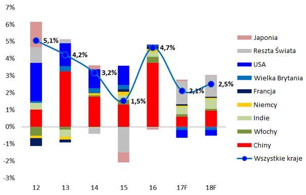 PARYŻ, wrzesień 2017 Prognoza Ekonomiczna Euler Hermes: Samochodowe Mistrzostwa Świata Globalna sprzedaż samochodów osiągnie poziom 100 mln w 2019 r.