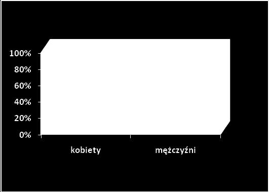 Wyniki Ryc. 4. Odsetek kobiet i mężczyzn wśród badanych pacjentów.