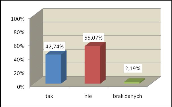 Niewydolność nerek występowała u 156 pacjentów (42,74%).