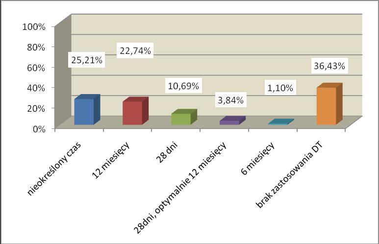 Wyniki Ryc. 13. Zalecany czas stosowania podwójnej terapii przeciwpłytkowej w badanej grupie.