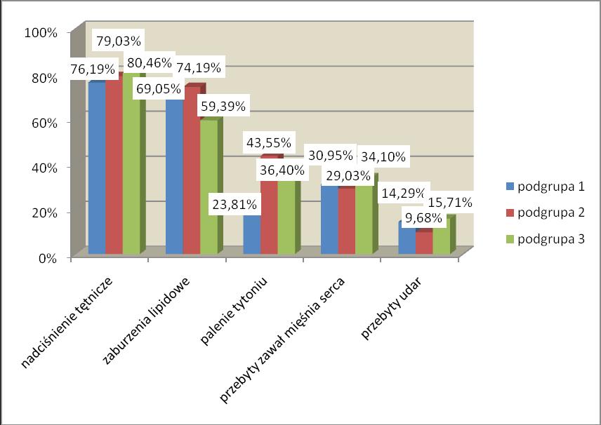 Wyniki NS Ryc. 15. Częstość występowania czynników ryzyka sercowo-naczyniowego w badanych podgrupach. Przebyte PCI rzadziej zanotowano u chorych z podgrupy 2 (6 chorych tj.