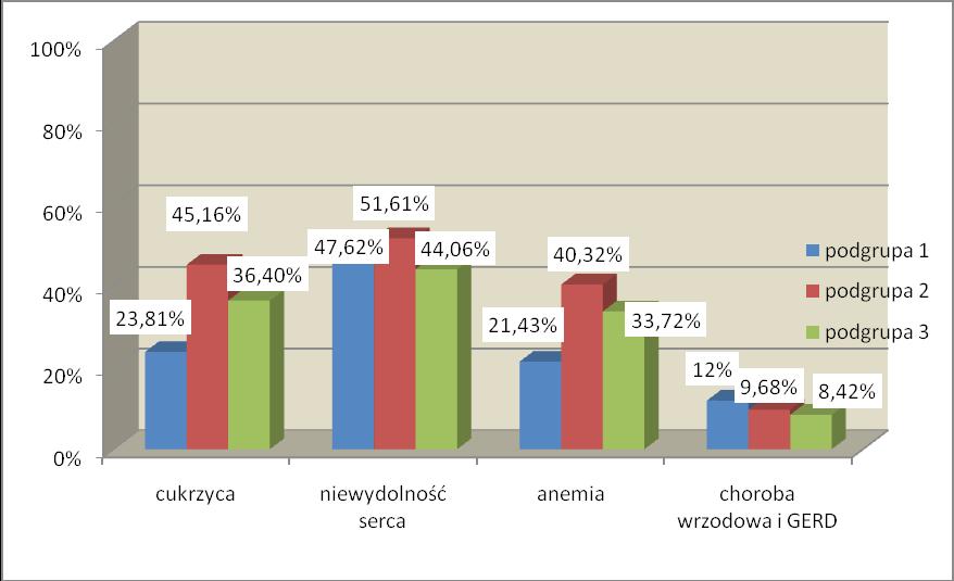 Wyniki NS Ryc. 18. Częstość występowania chorób współistniejących w badanych podgrupach.