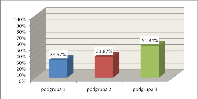 Wyniki p <0,001 p <0,001 NS Ryc. 20. Odsetek chorych > 75 rż w badanych podgrupach.