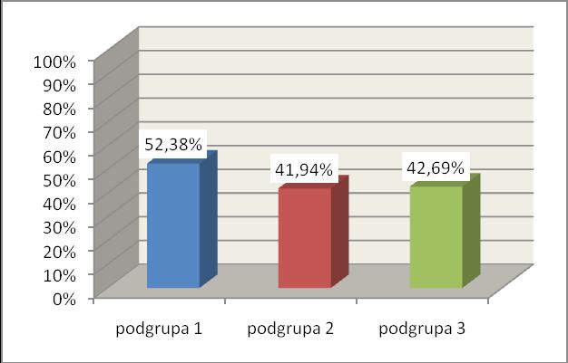 chorych (52,38%) w podgrupie 1, u 26 chorych (41,94%) w podgrupie 2 oraz u 108 chorych