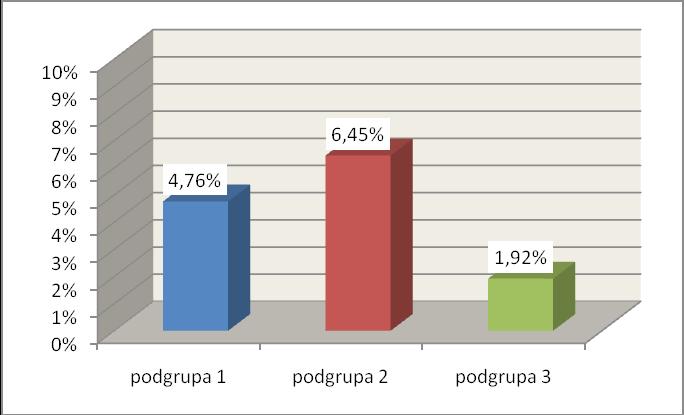 Wyniki Inhibitory receptora płytkowego GP IIb/IIIa zastosowano u 2 chorych (4,76%) w podgrupie 1, u 4 chorych (6,45 %) w podgrupie 2 oraz u 5 chorych (1,92%) w podgrupie 3 różnica nie była istotna