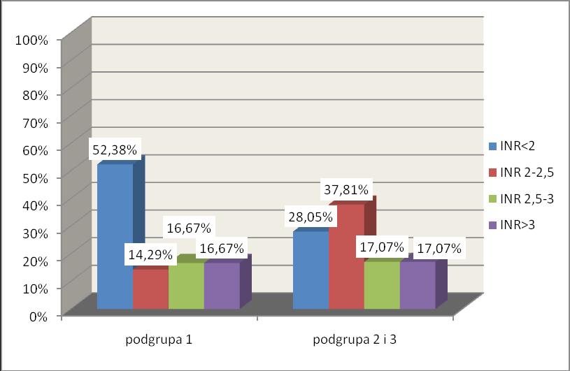 Wyniki Ryc. 32. Poziom INR w badanych podgrupach.