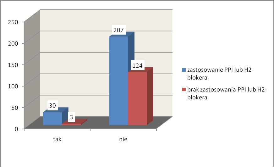 Wyniki p =0,001 Choroba wrzodowa Do8udka/dwunastnicy lub choroba refluksowa prze yku Ryc. 35.