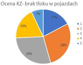 W ocenie zatłoczenia w autobusach i trolejbusach (komfortu podróżowania) oceny pozytywne (ponad wartość średnią) przyznało