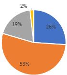 Przy czym w ie udział tych podróży stanowi 53% a w pozostałych gminach 36% wszystkich podróży.