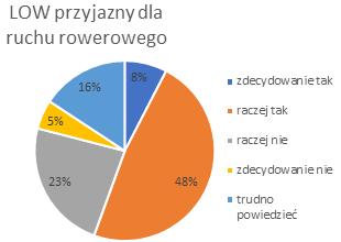 Pytanie 13 Czy Pana/Pani zdaniem jest przyjaznym miejscem dla rowerzystów?