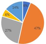 Nieznacznie lepsze oceny wystawiają respondenci z poza a (59% osób uważa za miejsce przyjazne rowerzystom) niż a (53%