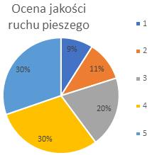 Dość znaczna część respondentów (61%) wysoko oceniła jakość podróżowania rowerem, a 18% wystawiła oceny zdecydowanie negatywne. Podobne oceny dotyczą jakości ruchu pieszego.