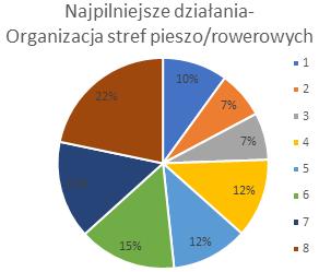 Najwyższy stopień poparcia wśród respondentów uzyskały działania skierowane na poprawę bezpieczeństwa ruchu