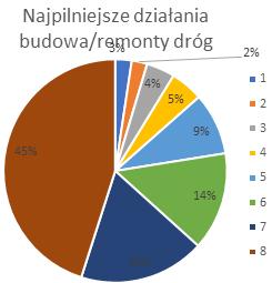 Bardzo wysokie oceny uzyskały działania remontowe i inwestycyjne dot. infrastruktury.