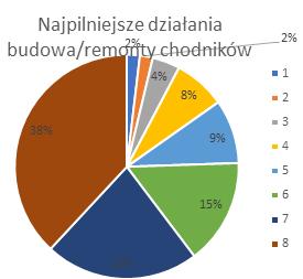 Podobnie wysoki poziom poparcia uzyskały działania związane z budową i remontami chodników - 84% ocen pozytywnych, w tym 60% ocen bardzo pozytywnych przy 4% ocen negatywnych.