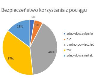 Pytanie 20 Czy czuje się Pan/Pani bezpiecznie podróżując w granicach?