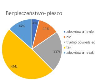 Pomimo wysokiego zagrożenia bezpieczeństwa pieszych potwierdzanego statystykami wypadków poziom bezpieczeństwa ruchu drogowego został przez respondentów oceniony