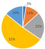 Podsumowując, respondenci największe poczucie bezpieczeństwa odczuwają w samochodzie, podróżując jako pasażer- 76% osób odpowiedziało tak lub zdecydowanie tak.