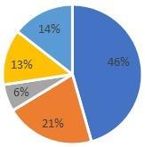 350 300 250 200 150 100 50 0 Miejsce pracy 5% 3% Świdnik Lubartów- miasto Lubartów- gmina Piaski Głusk Jabłonna Jastków Konopnica Mełgiew Nałęczów 87% Niedrzwica Duża Niemce Jako