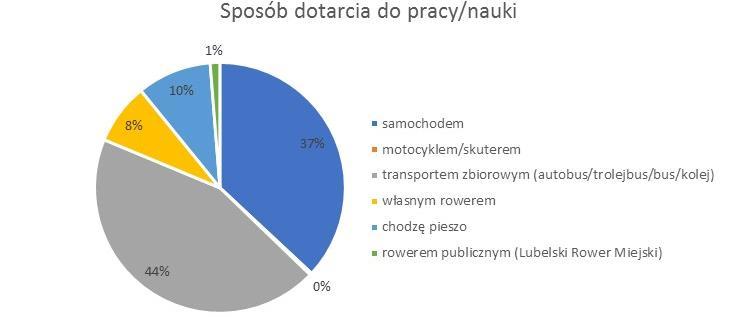 badania mieszkańców w dni powszednie jest praca (28%).