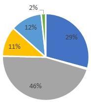 także podróży nieobligatoryjnych takich jak zakupy (19%), zdrowie