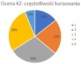 Podział zadań przewozowych w codziennych dojazdach do pracy/nauki w strefie wskazuje na dominującą rolę transportu zbiorowego (44%) a w drugiej kolejności samochodu (37%).