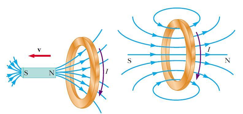 Wsuwanie magnesu do pętli z przewodnika powoduje wyindukowanie w przewodniku prądu wytwarzającego pole magnetyczne przeciwne do pola magnesu magnes jest wypychany