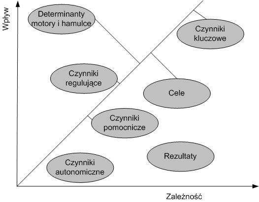 96 2. OCENA WPŁYWU WYBRANYCH CZYNNIKÓW NA ROZWÓJ INNOWACYJNYCH TECHNOLOGII ZAGOSPODAROWANIA ODPADÓW METODĄ KRZYŻOWEJ ANALIZY WPŁYWÓW Po przeprowadzonej analizie możliwych wariantów (odmian) krzyżowej