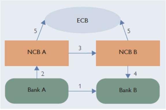 4. Kryzys europejski 5/13 W strefie euro rozliczenia miedzy bankami centralnymi są dokonywane za pośrednictwem TARGET2: Trans-European Automated Real time Gross settlement Express Transfer System 2.