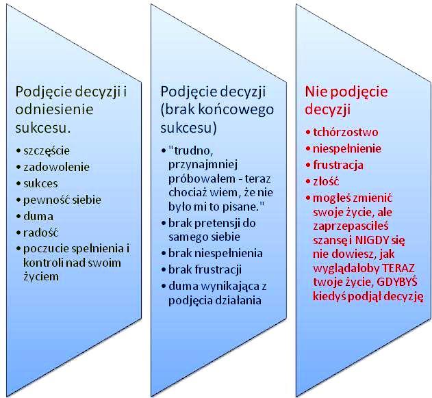 Porażka, o ile potrafimy uczyć się na błędach, zbliża nas do sukcesu.