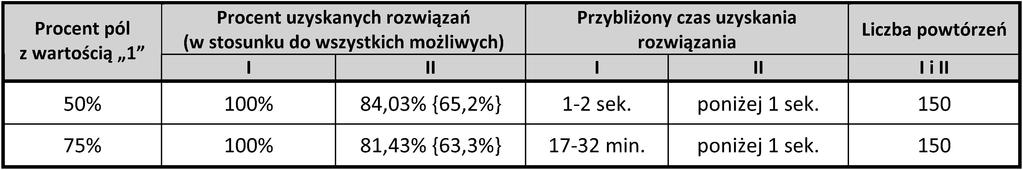 Eksperyment wykonano dla 250 powtórzeñ w przypadku macierzy 6 6 i 150 powtórzeñ w przypadku macierzy 6 8.