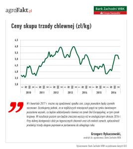 .pl Grzegorz Leszczyński, Prezes Podlaskiej Izby Rolniczej Prognoza produkcji wieprzowiny W I kw. 2017 r. można się spodziewać spadku cen, czego powodem będą czynniki sezonowe.