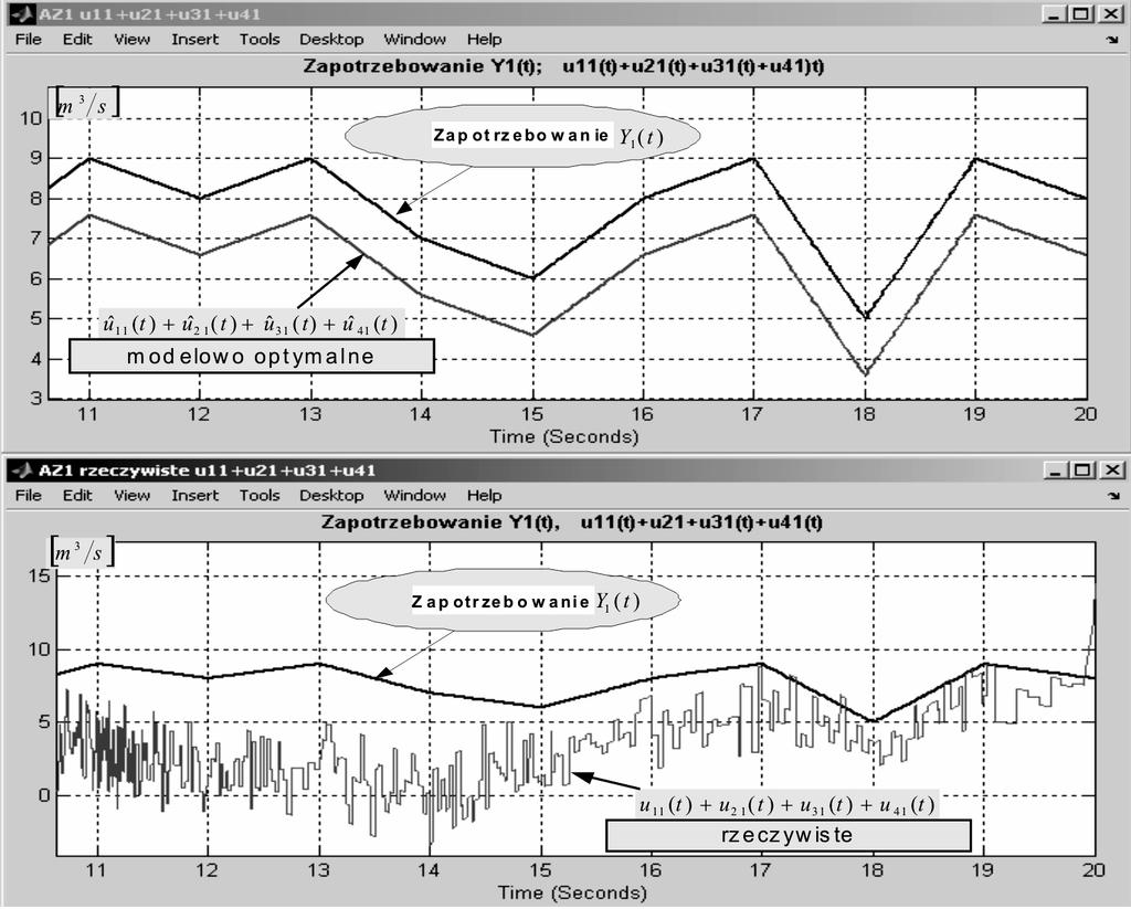 42 zapotrzebowania). Realizację funkcji zapotrzebowania Y 1 (t) wg sterowania modelowo- -optymalnego oraz rzeczywistego przedstawiono na rys. 7.