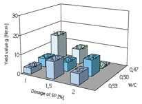 Dodatek SP [%] Dodatek SP [%] TECHNOLOGIA BETONU dawki superplastyfikatora (SP) i współczynnika w/c, a) ZMWP,