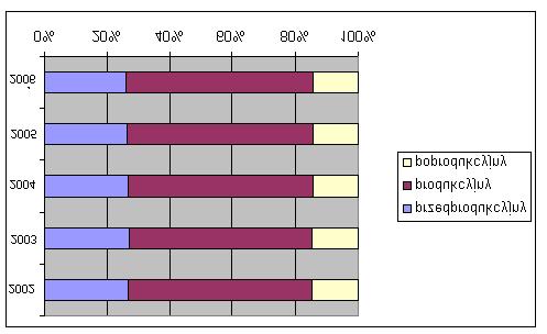 Ludność gminy w podziale na wiek przed-, po-i produkcyjny Rok Wiek przedprodukcyjny % Wiek produkcyjny % Wiek poprodukcyjny 2006 605 25,9% 3693 59,5% 903 4,6% 2005 644 26,4% 3676 59% 908 4,6% 2004