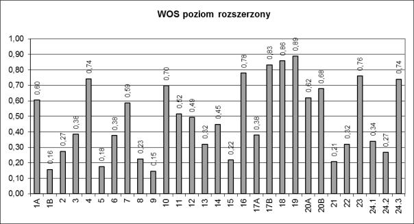 Dane te ilustruje poniższy wykres. Zróżnicowanie wskaźnika łatwości zadań z arkusza dla poziomu rozszerzonego przedstawia poniższa tabela.