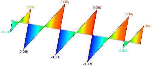 "Odkształcony". Prezentacja odkształcona jest uzyskiwana przez interpolację wyników (przemieszczeń oraz obrotów) na węzłach.