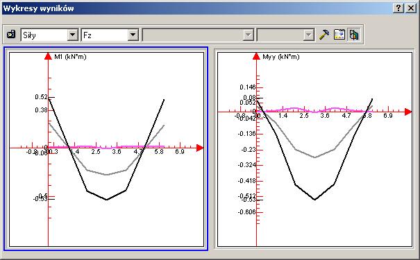 Konfiguracja Domyślne okno, które otwiera się po wywołaniu polecenia wykresów wyników dla wybranych elementów zawiera dwa predefiniowane wykresy prezentujące parę najistotniejszych wyników (Fz oraz