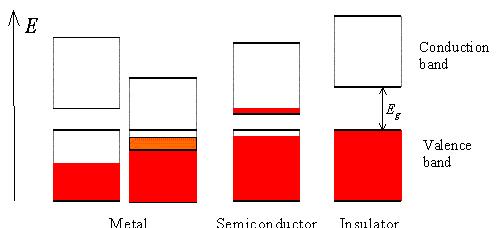 Podział materiałów ze względu na ich strukturę pasmową metal (a, b)