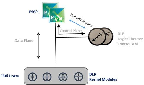 NSX Edge Services Gateway Rys. 4 Rys. 5 Logical Switch Distibuted Logical Router poprzez routowalną sieć L3 wykorzystując protokół VXLAN.