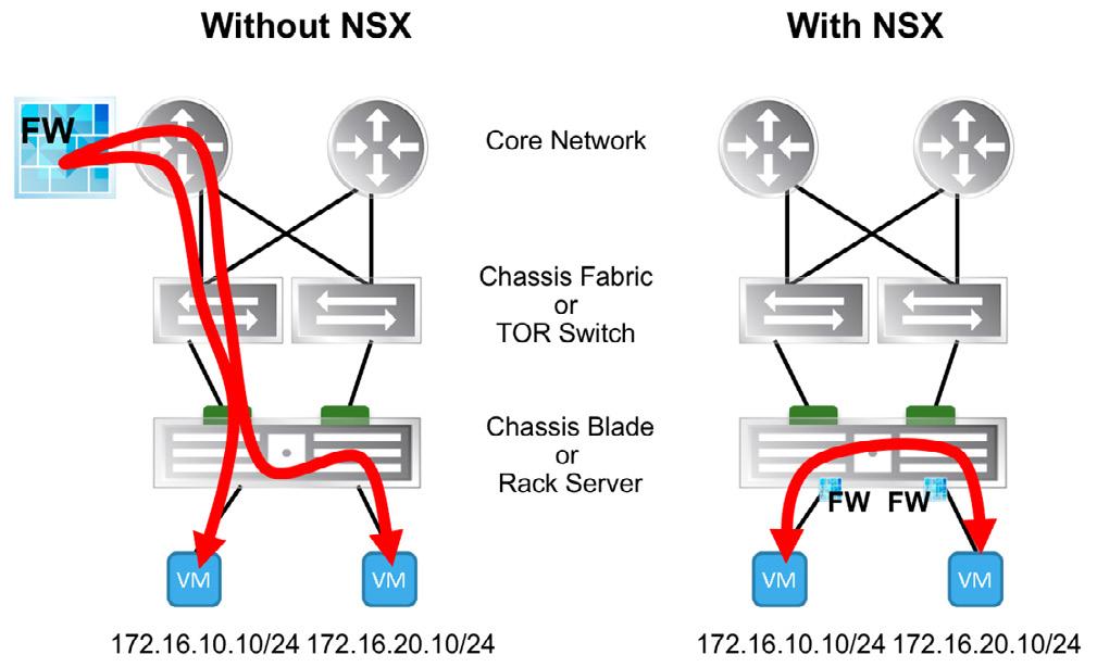 DLR umożliwia także Bridging czyli mapowanie sieci wirtualnych opartych na protokole VXLAN do tradycyjnych VLAN-ów działających na fizycznych przełącznikach.
