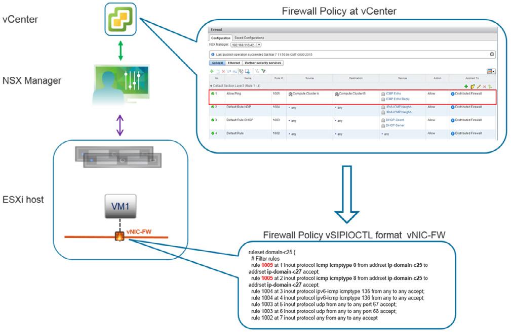 Dzięki API oraz modułowi service insertion możemy zintegrować i przekierować ruch do rozwiązań firm trzecich ( np. Checkpoint, Fortinet, PaloAlto, Trend- Micro) w celu głębszej inspekcji.