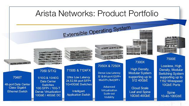 TECHNOLOGIE Rys. 2 Nagroda dla Arista Networks 7500 E Series Przełączniki charakteryzują się dużą ilością portów o różnych konfiguracjach przepustowości.