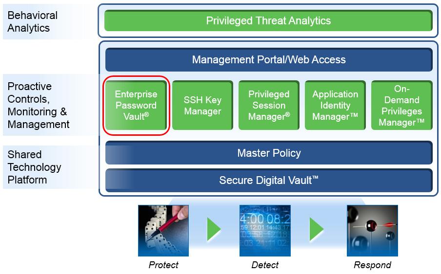 TECHNOLOGIE Rys. 1 Port folio produktów firmy CyberArk lub w infrastrukturach chmurowych użytkownik wymagający dostępu do zasobu musi wcześniej uwierzytelnić się w systemie CyberArk.