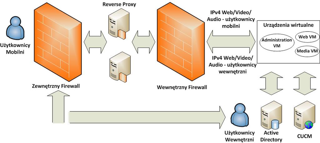 ROZWIĄZANIA Rys. 6 Architektura systemu WebEx Manager. Połączenia realizowane są poprzez usługę SIP Trunk, która wykorzystuje sieć IP do realizacji połączeń przychodzących i wychodzących.