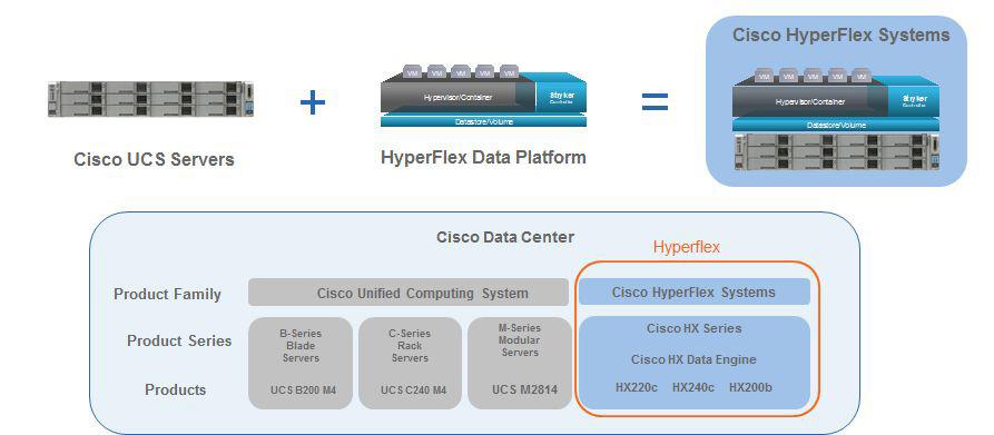 Numer: II/2016 (135) Hiperkonwergencja od Cisco - HX Data HyperFlex Cisco HyperFlex hiperkonwergentne rozwiązanie, łączące w sobie zasoby procesora, przestrzeń dyskową (storage) oraz sieć w jedną